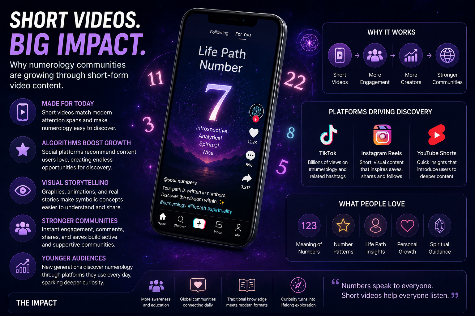 Why Numerology Communities Are Growing Through Short-Form Video Content