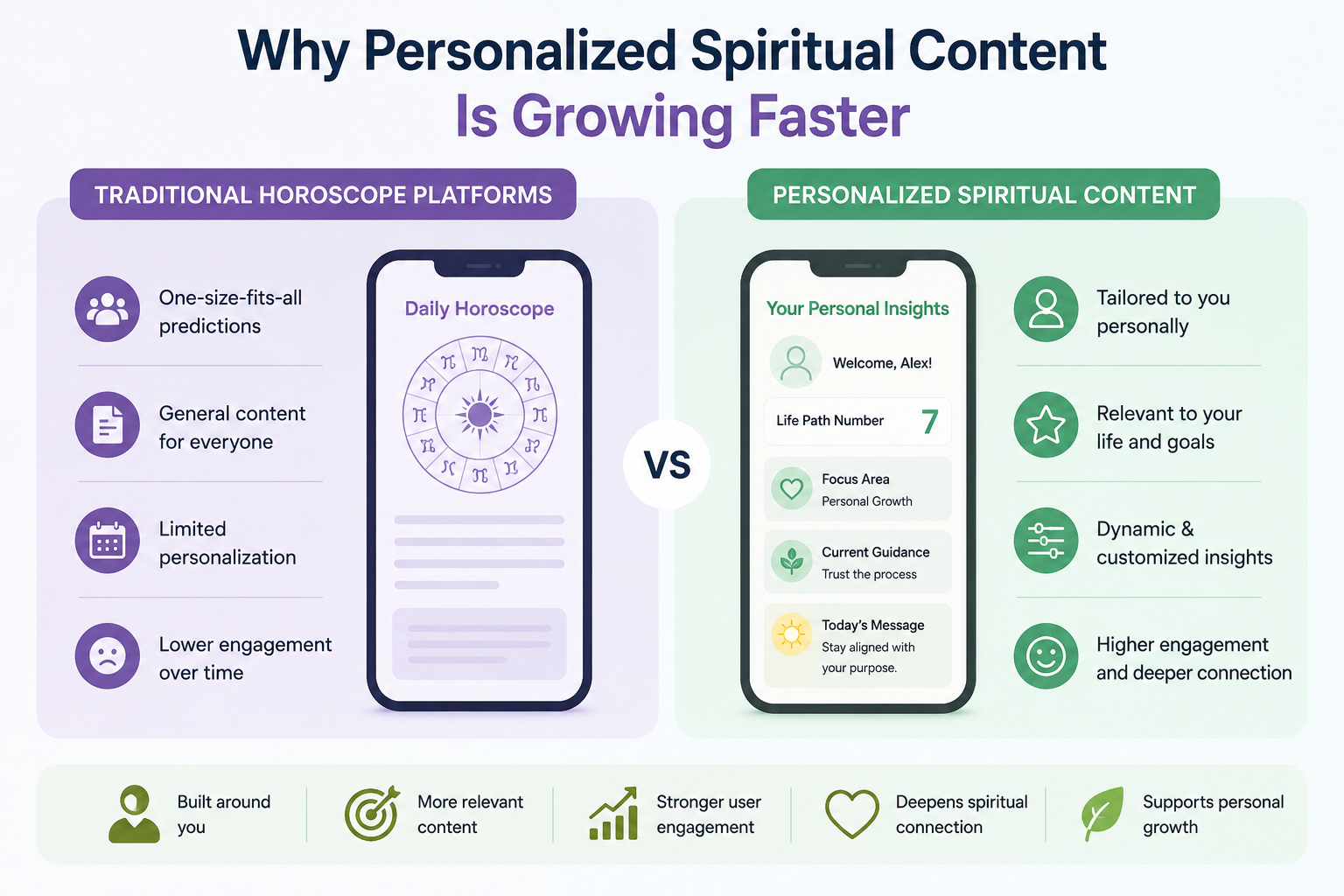 Why Personalized Spiritual Content Is Growing Faster Than Traditional Horoscope Platforms